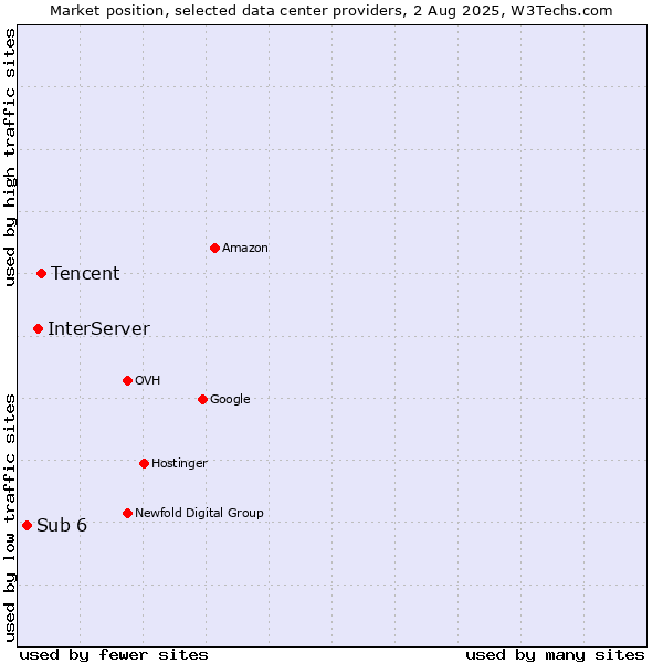 Market position of Tencent vs. InterServer vs. Sub 6