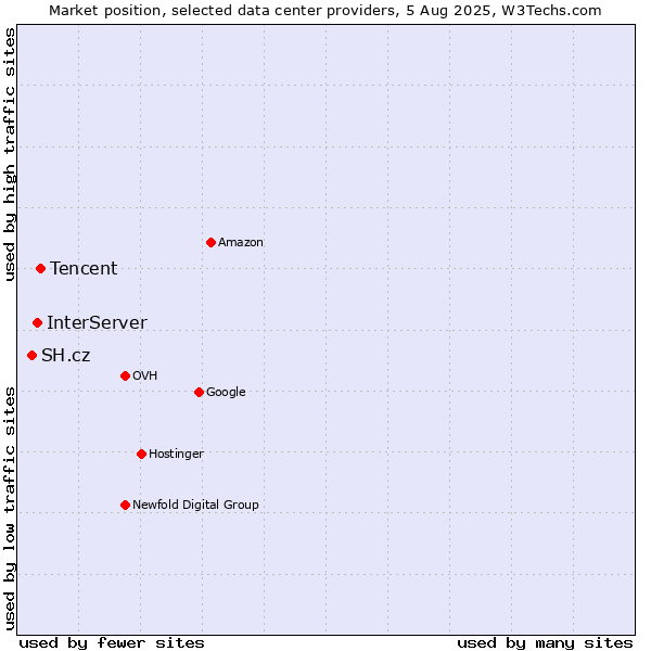 Market position of Tencent vs. InterServer vs. SH.cz