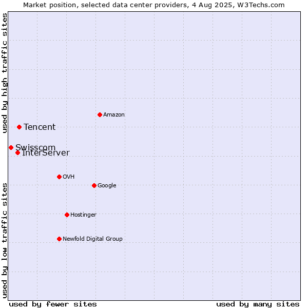 Market position of Tencent vs. InterServer vs. Swisscom