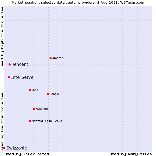 Market position of Tencent vs. InterServer vs. Swizzonic