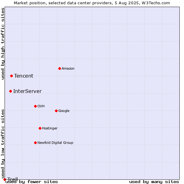 Market position of Tencent vs. InterServer vs. Tcell