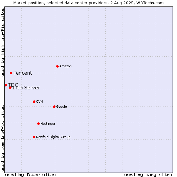 Market position of Tencent vs. InterServer vs. TDC