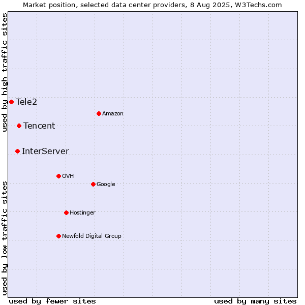 Market position of Tencent vs. InterServer vs. Tele2
