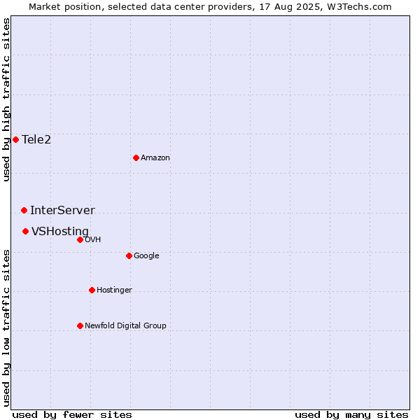 Market position of VSHosting vs. InterServer vs. Tele2