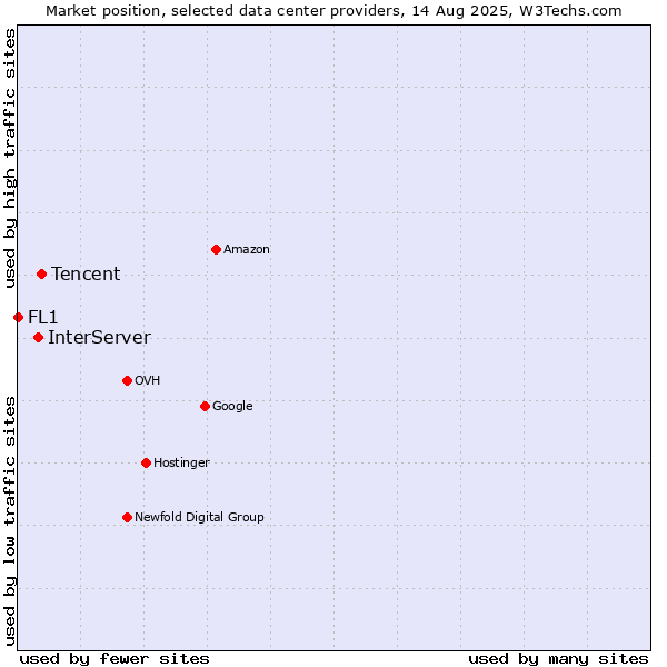 Market position of Tencent vs. InterServer vs. FL1