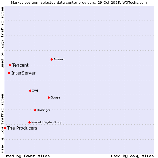 Market position of Tencent vs. InterServer vs. The Producers