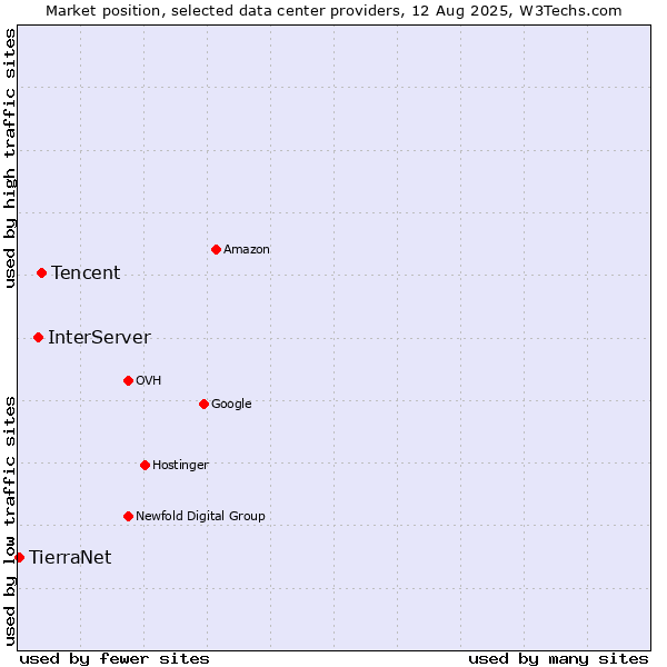 Market position of Tencent vs. InterServer vs. TierraNet