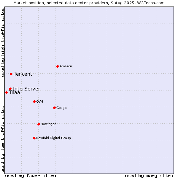 Market position of Tencent vs. InterServer vs. Tilaa