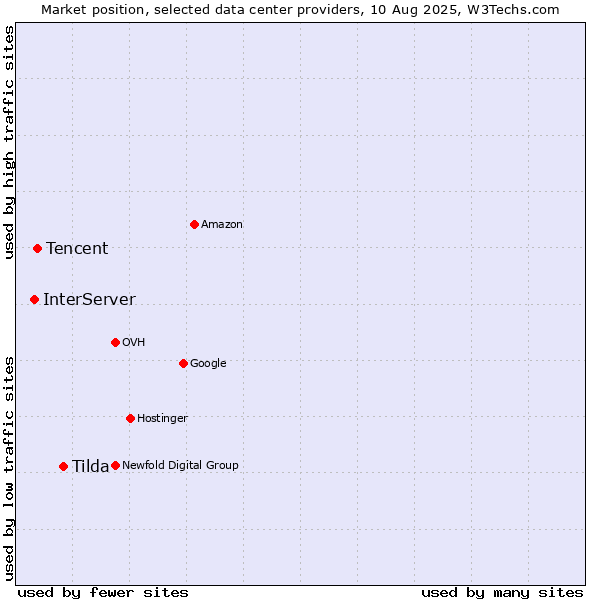 Market position of Tilda vs. Tencent vs. InterServer