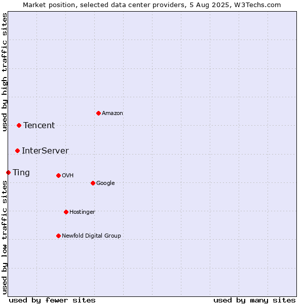 Market position of Tencent vs. InterServer vs. Ting