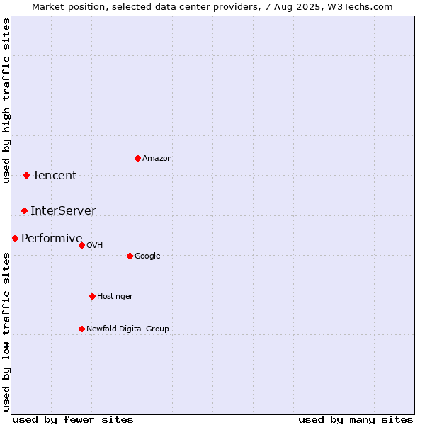 Market position of Tencent vs. InterServer vs. Performive
