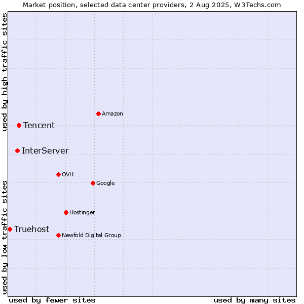 Market position of Tencent vs. InterServer vs. Truehost
