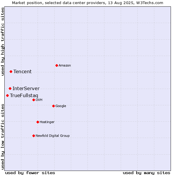Market position of Tencent vs. InterServer vs. TrueFullstaq