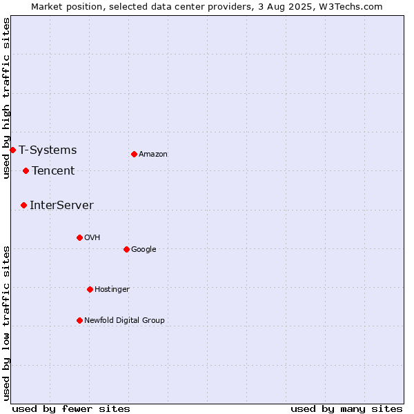 Market position of Tencent vs. InterServer vs. T-Systems