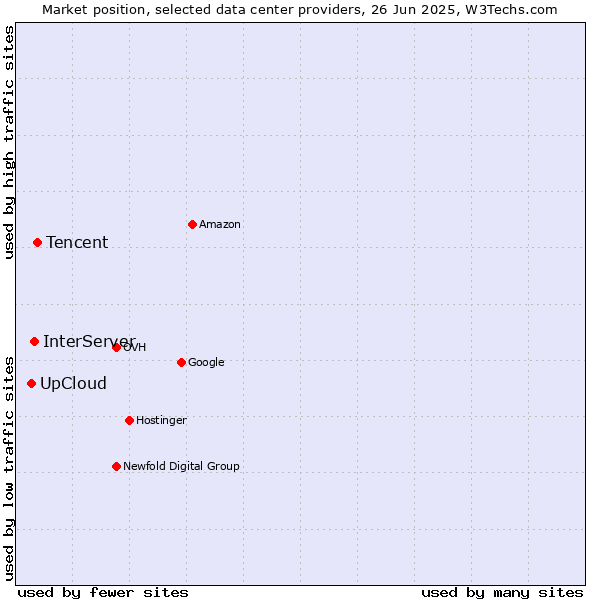 Market position of Tencent vs. InterServer vs. UpCloud