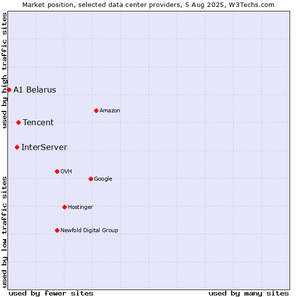 Market position of Tencent vs. InterServer vs. A1 Belarus