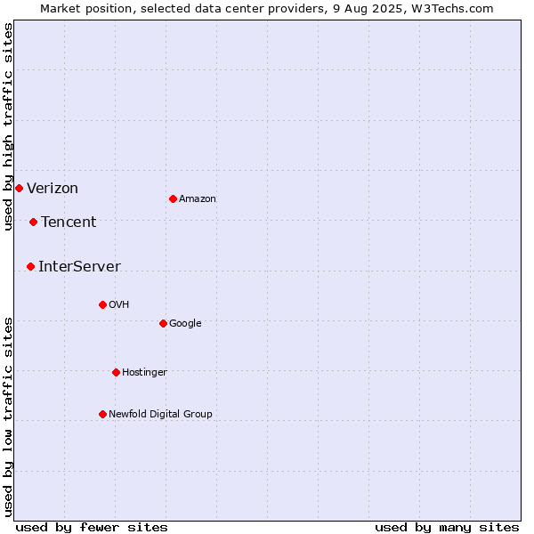 Market position of Tencent vs. InterServer vs. Verizon