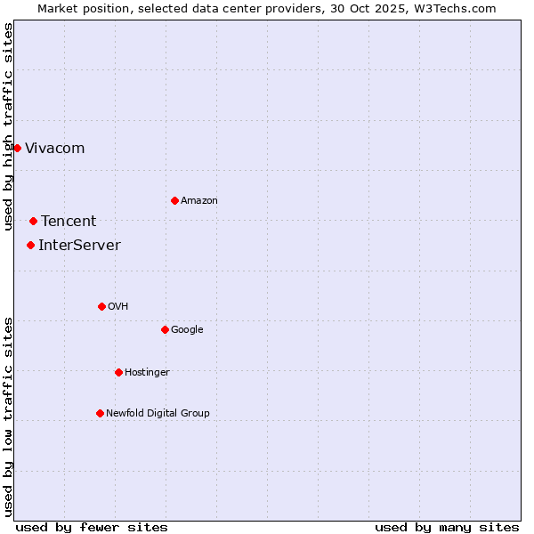 Market position of Tencent vs. InterServer vs. Vivacom