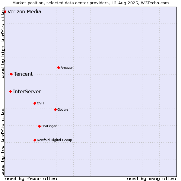 Market position of Tencent vs. InterServer vs. Verizon Media