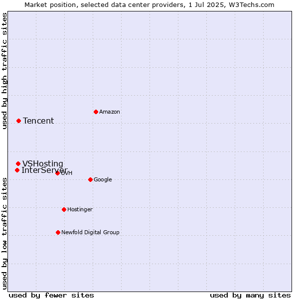 Market position of Tencent vs. VSHosting vs. InterServer