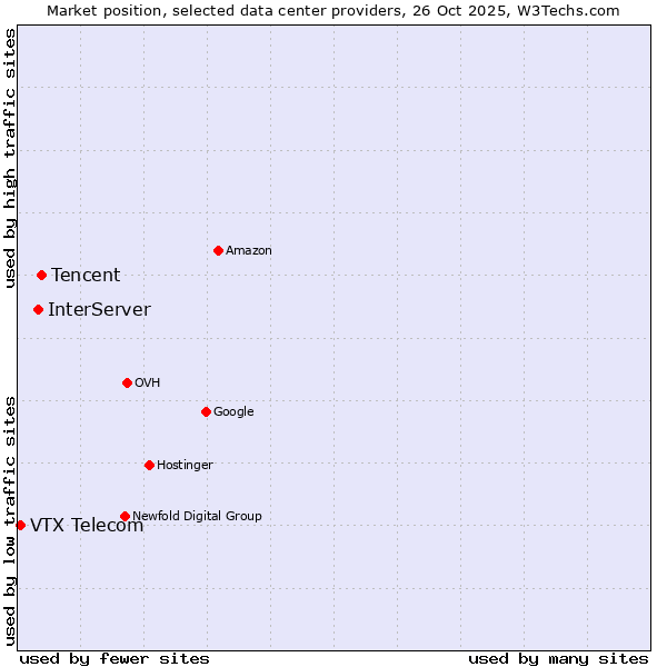 Market position of Tencent vs. InterServer vs. VTX Telecom