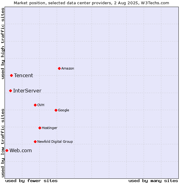 Market position of Tencent vs. InterServer vs. Web.com