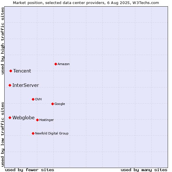 Market position of Tencent vs. InterServer vs. Webglobe
