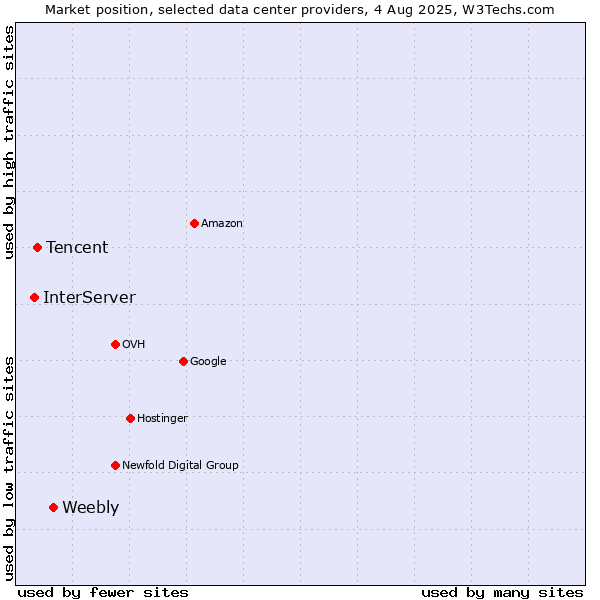 Market position of Weebly vs. Tencent vs. InterServer