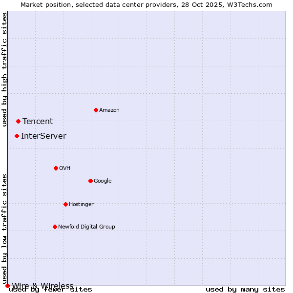 Market position of Tencent vs. InterServer vs. Wire & Wireless