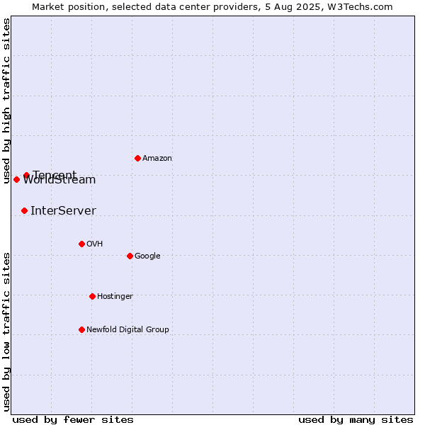 Market position of Tencent vs. InterServer vs. WorldStream