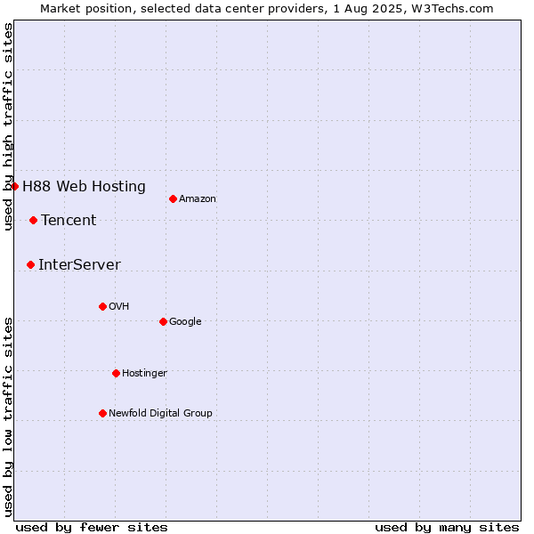 Market position of Tencent vs. InterServer vs. H88 Web Hosting