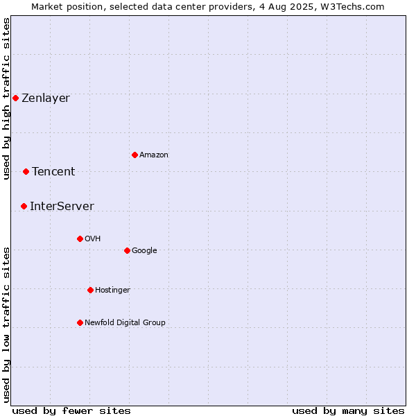 Market position of Tencent vs. InterServer vs. Zenlayer
