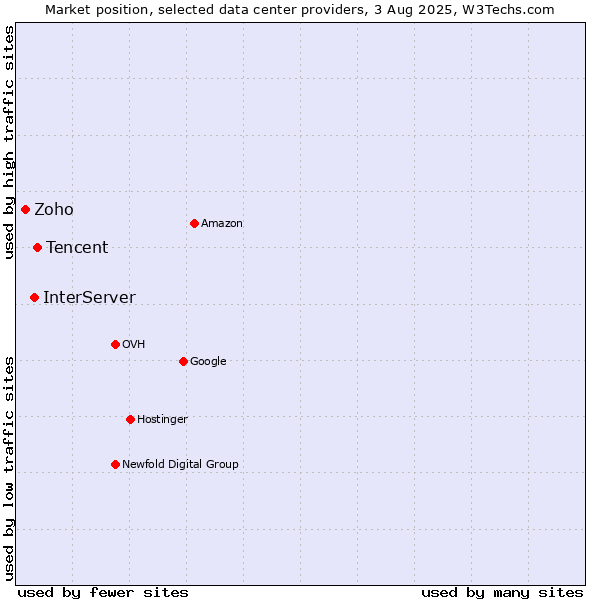 Market position of Tencent vs. InterServer vs. Zoho