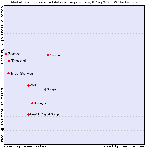 Market position of Tencent vs. InterServer vs. Zomro