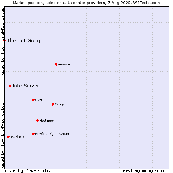 Market position of InterServer vs. webgo vs. The Hut Group