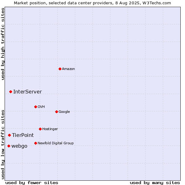 Market position of InterServer vs. TierPoint vs. webgo