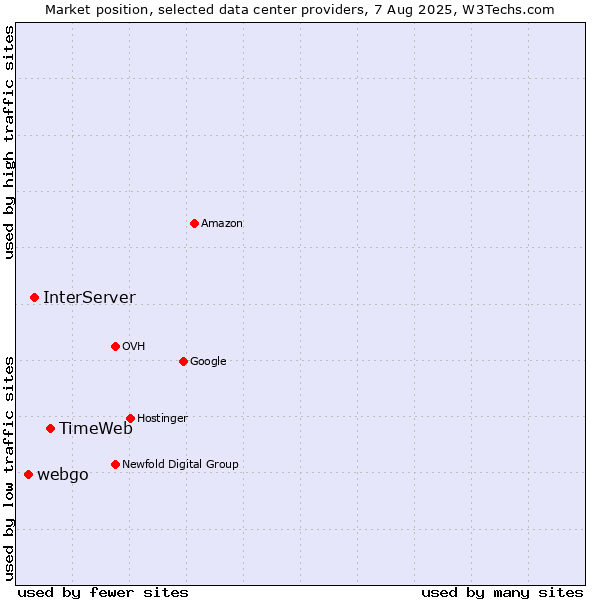 Market position of TimeWeb vs. InterServer vs. webgo