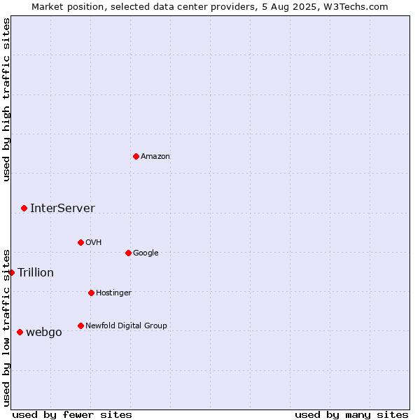 Market position of InterServer vs. webgo vs. Trillion