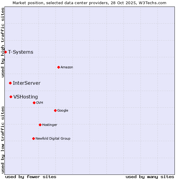 Market position of VSHosting vs. InterServer vs. T-Systems