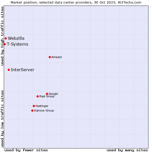 Market position of InterServer vs. Webzilla vs. T-Systems