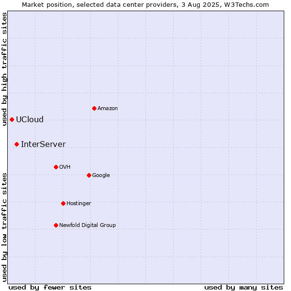 Market position of InterServer vs. UCloud