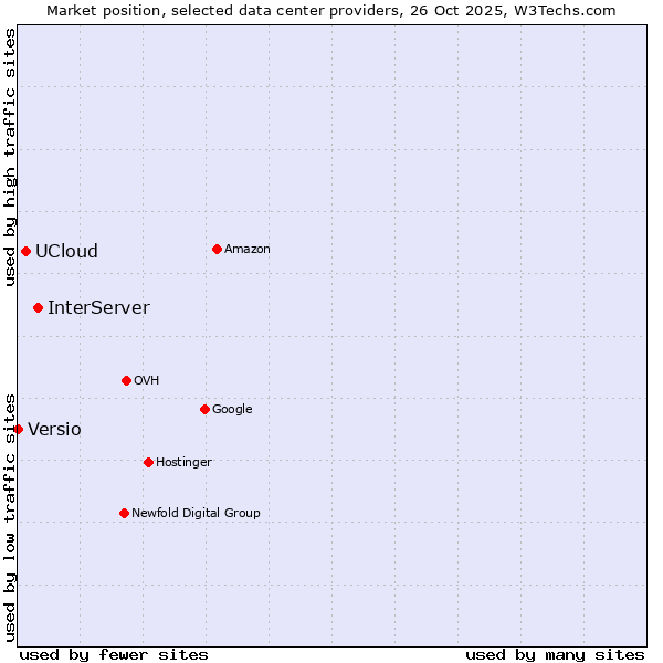 Market position of InterServer vs. UCloud vs. Versio