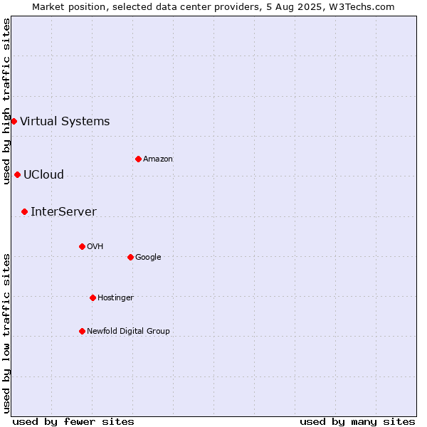 Market position of InterServer vs. UCloud vs. Virtual Systems