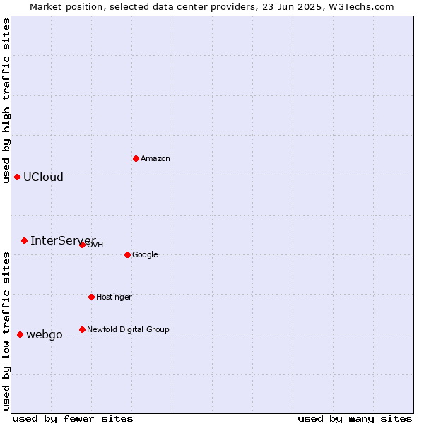 Market position of InterServer vs. webgo vs. UCloud