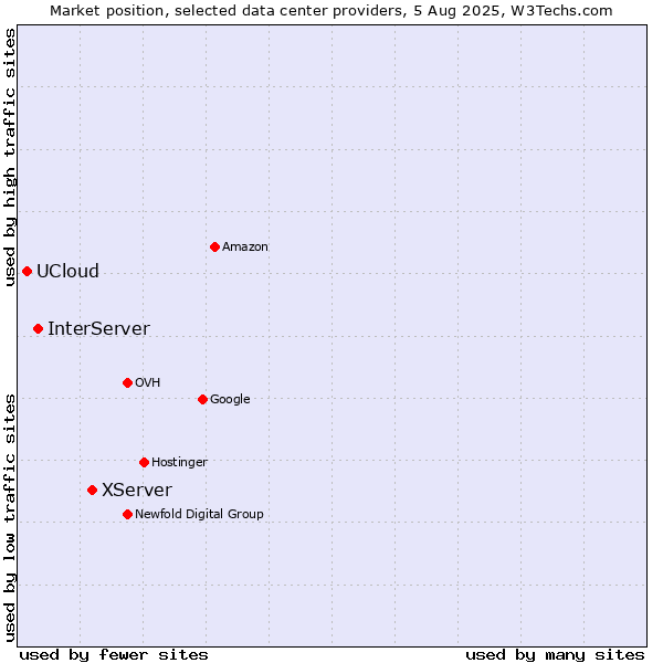 Market position of XServer vs. InterServer vs. UCloud
