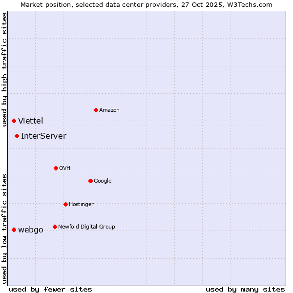 Market position of InterServer vs. webgo vs. Viettel