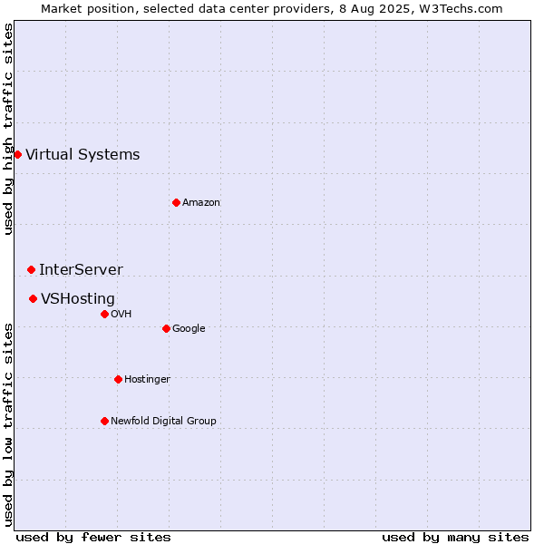 Market position of VSHosting vs. InterServer vs. Virtual Systems