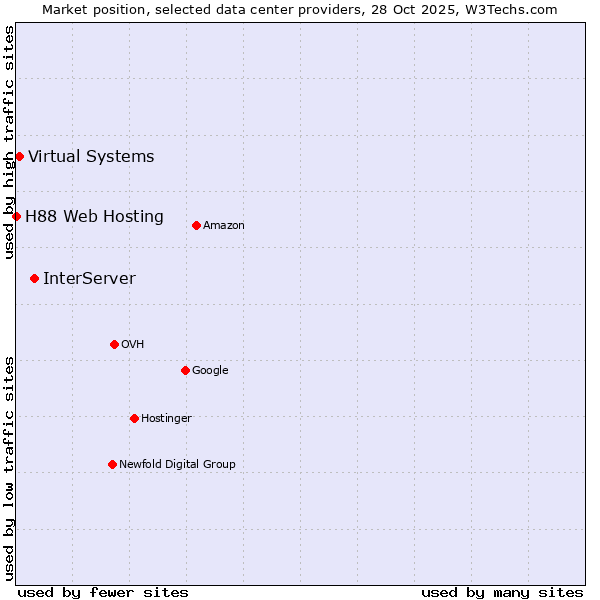 Market position of InterServer vs. Virtual Systems vs. H88 Web Hosting