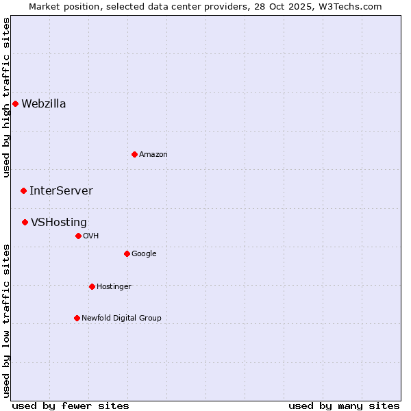 Market position of VSHosting vs. InterServer vs. Webzilla