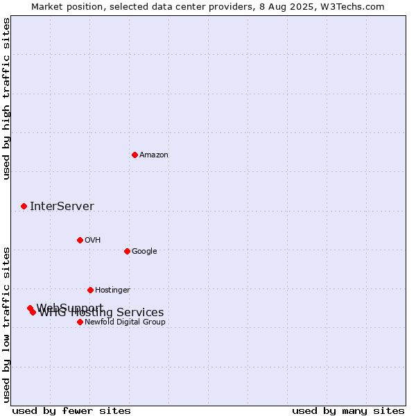 Market position of WHG Hosting Services vs. WebSupport vs. InterServer